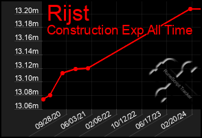 Total Graph of Rijst