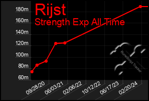 Total Graph of Rijst