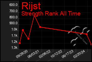 Total Graph of Rijst