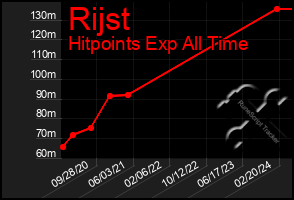 Total Graph of Rijst