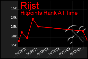 Total Graph of Rijst