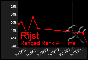 Total Graph of Rijst