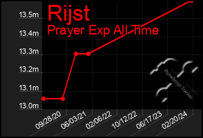 Total Graph of Rijst