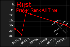 Total Graph of Rijst