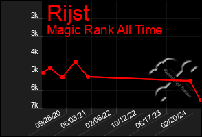 Total Graph of Rijst