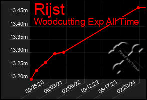 Total Graph of Rijst