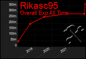 Total Graph of Rikasc95