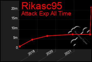 Total Graph of Rikasc95