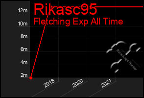 Total Graph of Rikasc95