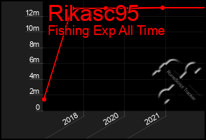 Total Graph of Rikasc95