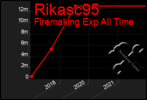 Total Graph of Rikasc95