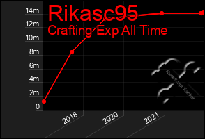 Total Graph of Rikasc95