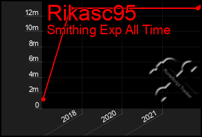 Total Graph of Rikasc95