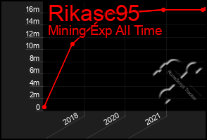 Total Graph of Rikasc95