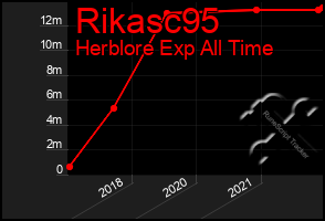 Total Graph of Rikasc95