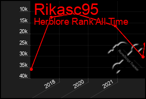 Total Graph of Rikasc95