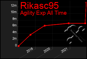 Total Graph of Rikasc95