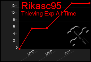 Total Graph of Rikasc95