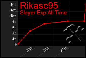 Total Graph of Rikasc95