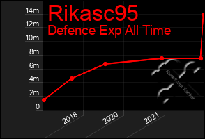 Total Graph of Rikasc95