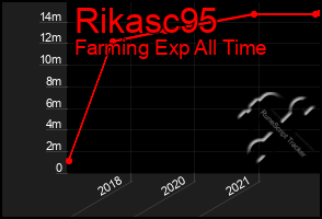 Total Graph of Rikasc95