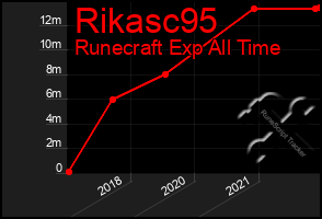 Total Graph of Rikasc95