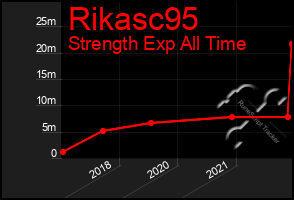 Total Graph of Rikasc95