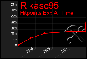 Total Graph of Rikasc95