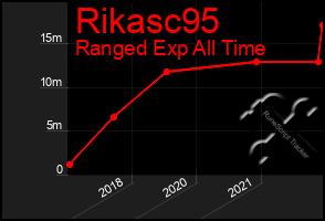 Total Graph of Rikasc95