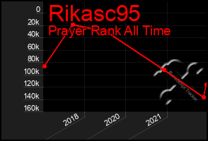 Total Graph of Rikasc95