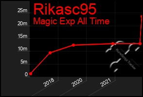 Total Graph of Rikasc95