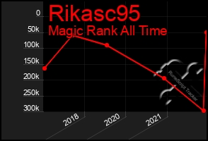 Total Graph of Rikasc95