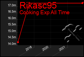 Total Graph of Rikasc95