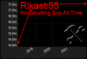 Total Graph of Rikasc95