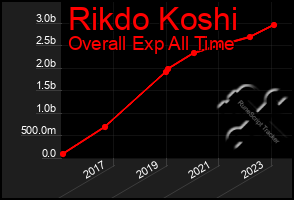 Total Graph of Rikdo Koshi