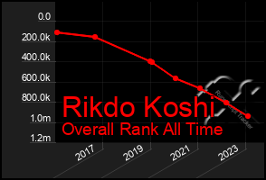 Total Graph of Rikdo Koshi