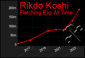 Total Graph of Rikdo Koshi