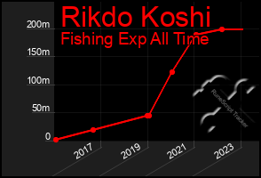 Total Graph of Rikdo Koshi