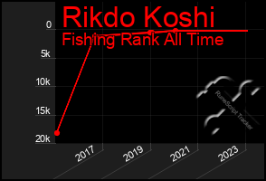 Total Graph of Rikdo Koshi