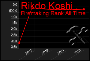 Total Graph of Rikdo Koshi