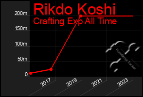 Total Graph of Rikdo Koshi