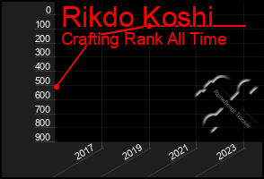 Total Graph of Rikdo Koshi