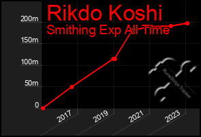 Total Graph of Rikdo Koshi