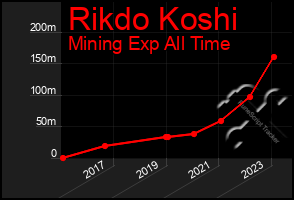 Total Graph of Rikdo Koshi