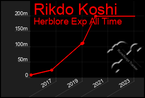 Total Graph of Rikdo Koshi