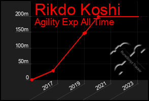 Total Graph of Rikdo Koshi