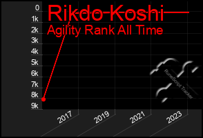 Total Graph of Rikdo Koshi