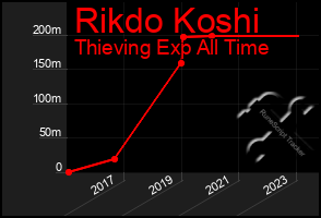 Total Graph of Rikdo Koshi