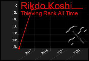 Total Graph of Rikdo Koshi