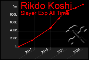 Total Graph of Rikdo Koshi